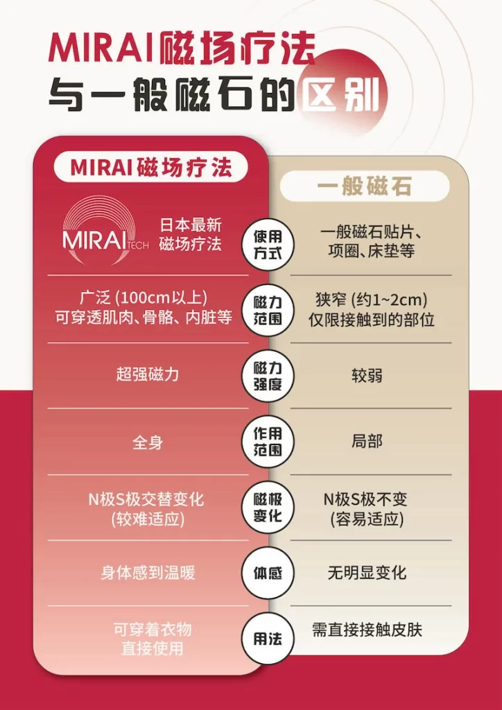 differences between mirai magnetic fields therapy and ordinary magnet.