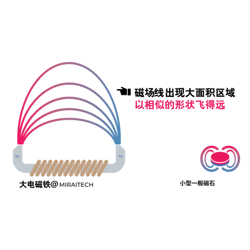 Powerful Magnetic Field – 180mT Flux Density