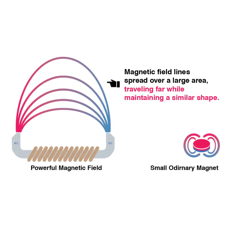 Powerful Magnetic Field – 180mT Flux Density